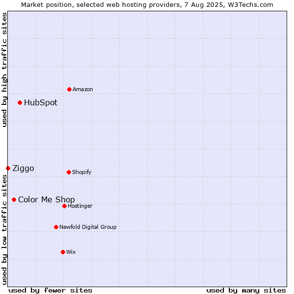 Market position of HubSpot vs. Color Me Shop vs. Ziggo