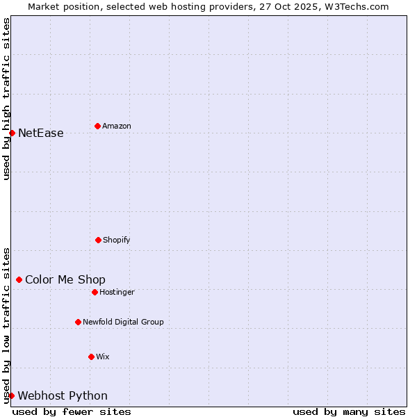 Market position of Color Me Shop vs. NetEase vs. Webhost Python
