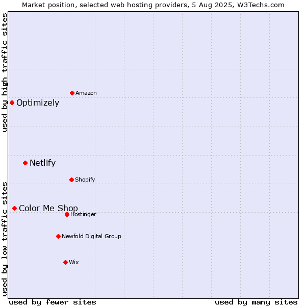 Market position of Netlify vs. Color Me Shop vs. Optimizely