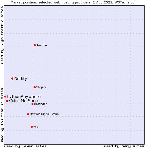 Market position of Netlify vs. Color Me Shop vs. PythonAnywhere