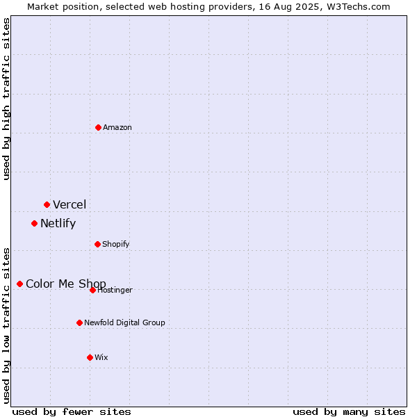 Market position of Vercel vs. Netlify vs. Color Me Shop