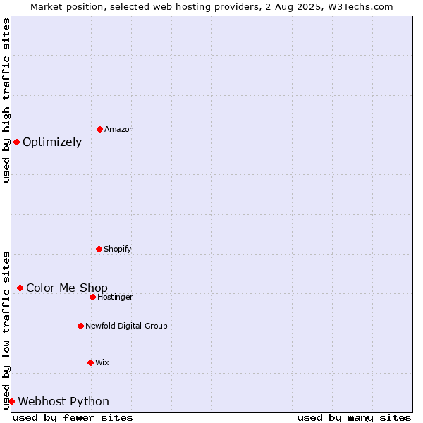 Market position of Color Me Shop vs. Optimizely vs. Webhost Python