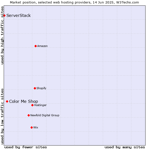 Market position of Color Me Shop vs. ServerStack