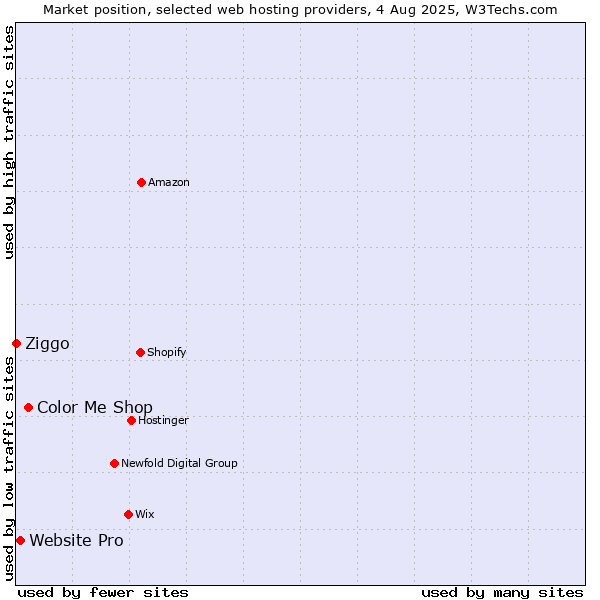 Market position of Color Me Shop vs. Website Pro vs. Ziggo