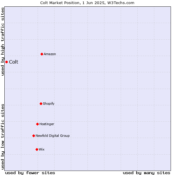 Market position of Colt