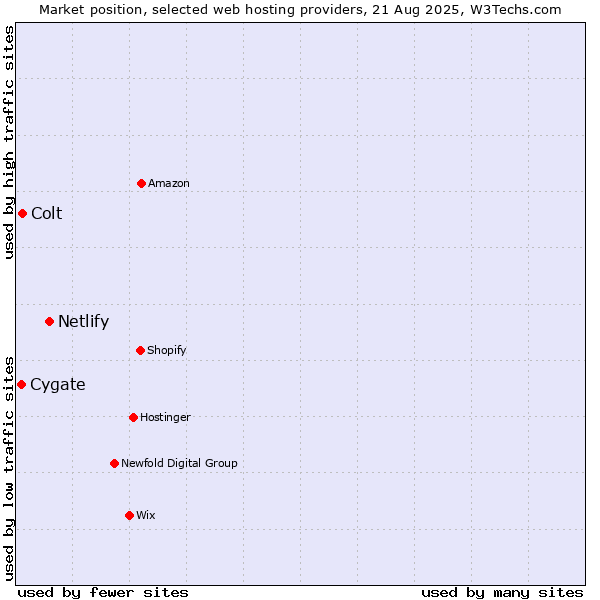 Market position of Netlify vs. Colt vs. Cygate