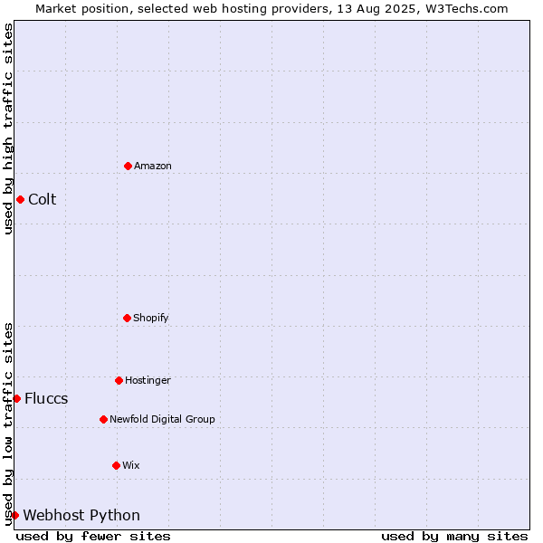Market position of Colt vs. Fluccs vs. Webhost Python