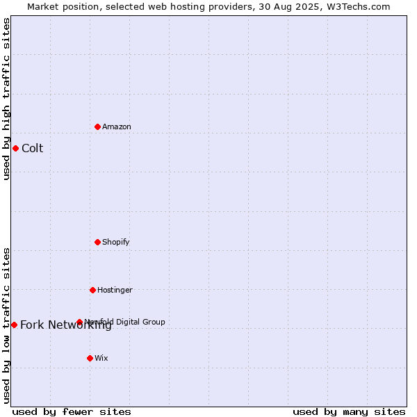 Market position of Colt vs. Fork Networking
