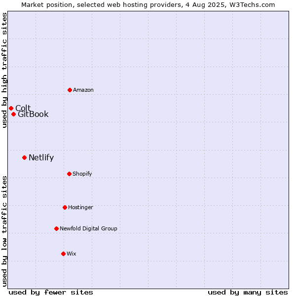 Market position of Netlify vs. GitBook vs. Colt