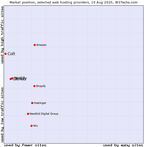 Market position of Netlify vs. GitHub vs. Colt