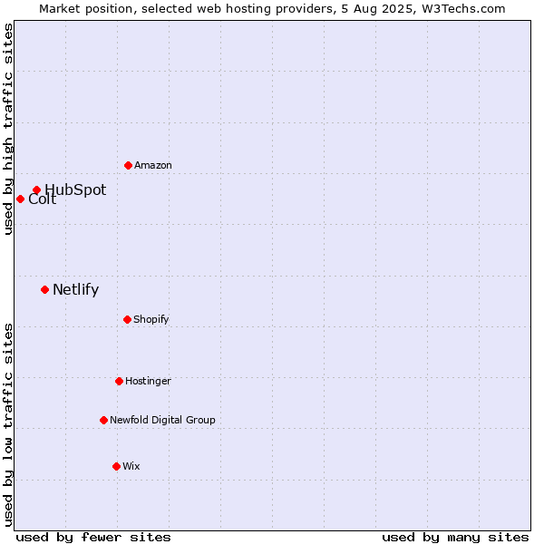 Market position of Netlify vs. HubSpot vs. Colt