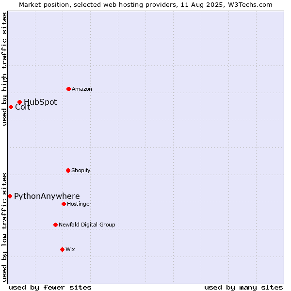 Market position of HubSpot vs. Colt vs. PythonAnywhere