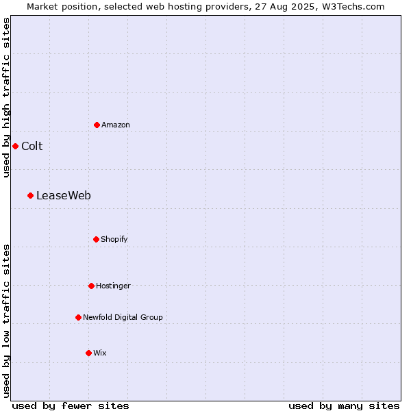 Market position of LeaseWeb vs. Colt