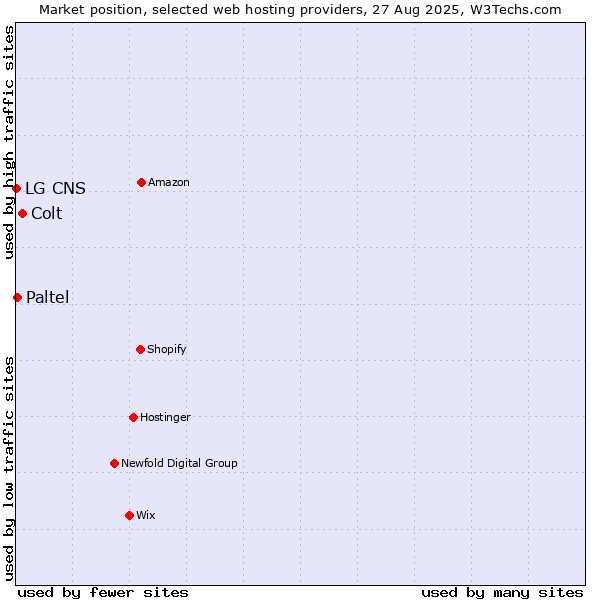 Market position of Colt vs. Paltel vs. LG CNS