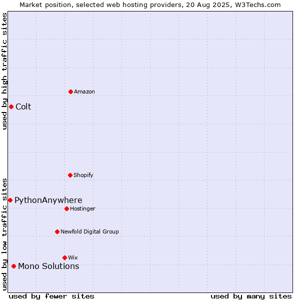 Market position of Mono Solutions vs. Colt vs. PythonAnywhere