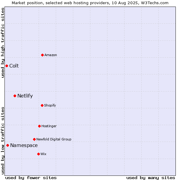 Market position of Netlify vs. Namespace vs. Colt