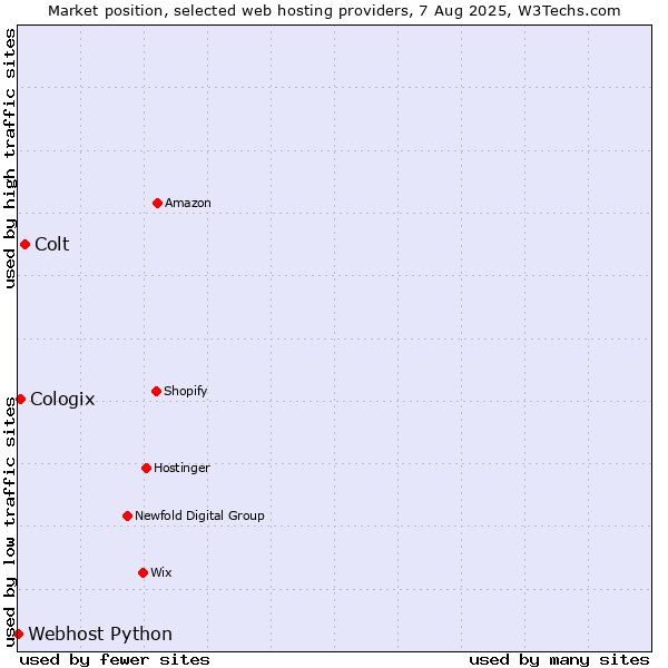 Market position of Colt vs. Cologix vs. Webhost Python