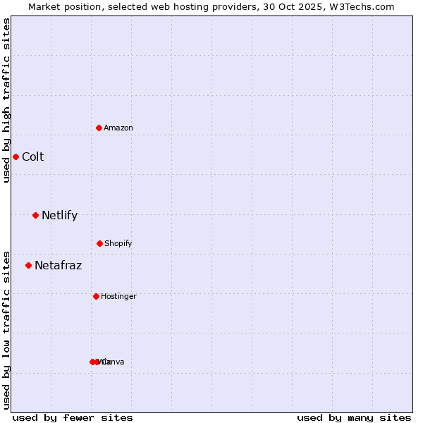 Market position of Netlify vs. Netafraz vs. Colt