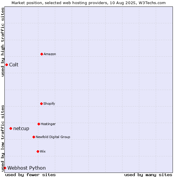 Market position of netcup vs. Colt vs. Webhost Python