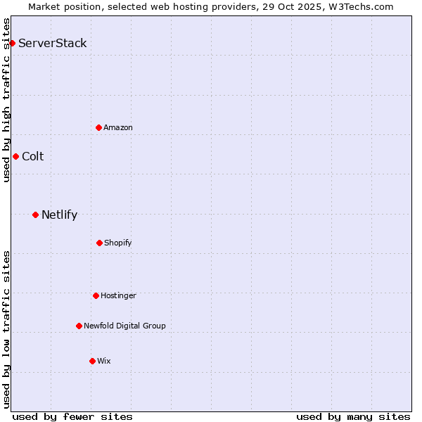 Market position of Netlify vs. Colt vs. ServerStack