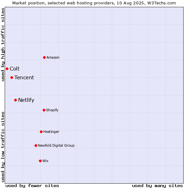 Market position of Netlify vs. Tencent vs. Colt