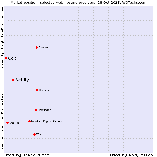 Market position of Netlify vs. webgo vs. Colt