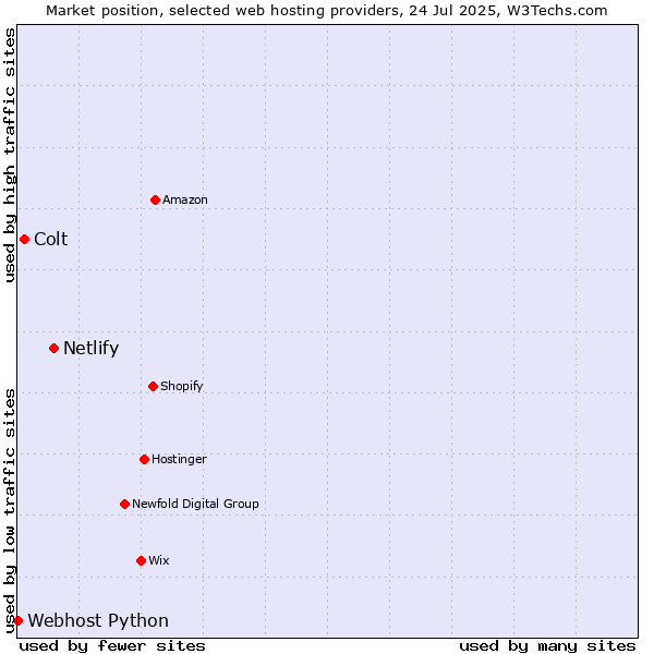 Market position of Netlify vs. Colt vs. Webhost Python