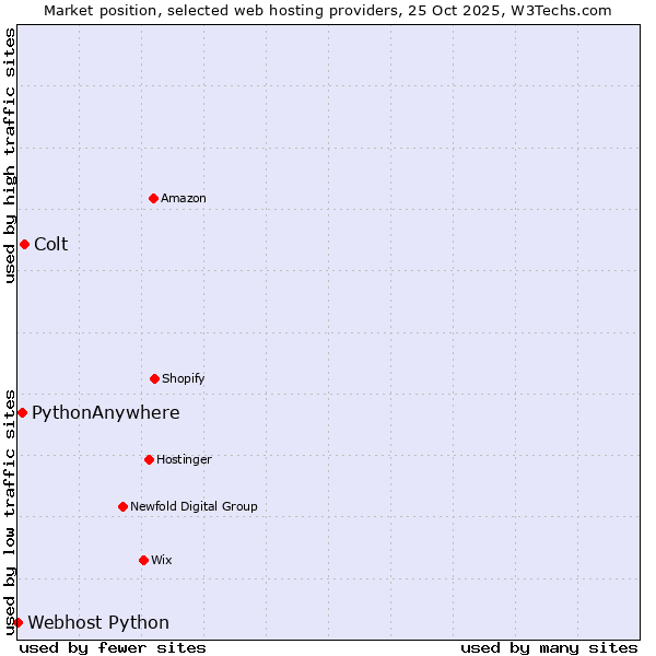 Market position of Colt vs. PythonAnywhere vs. Webhost Python