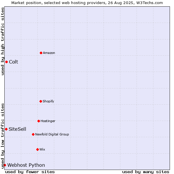 Market position of Colt vs. SiteSell vs. Webhost Python