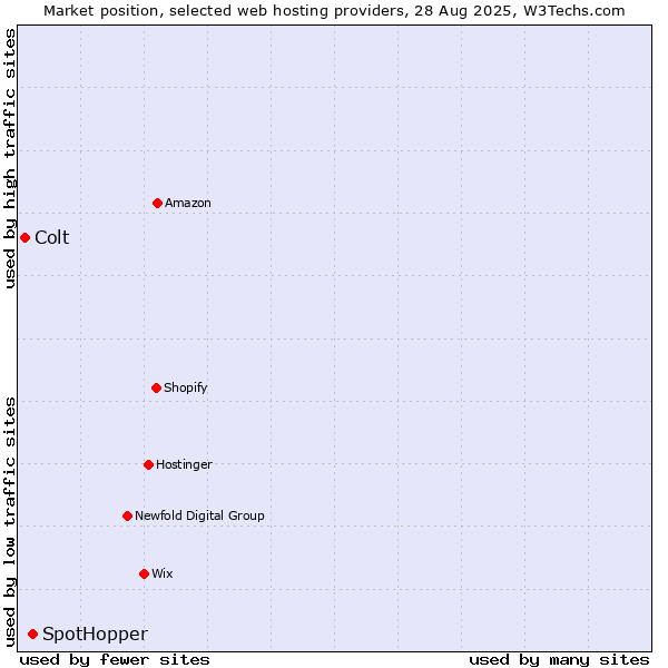 Market position of SpotHopper vs. Colt