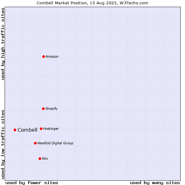 Market position of Combell