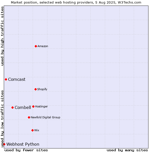 Market position of Combell vs. Comcast vs. Webhost Python