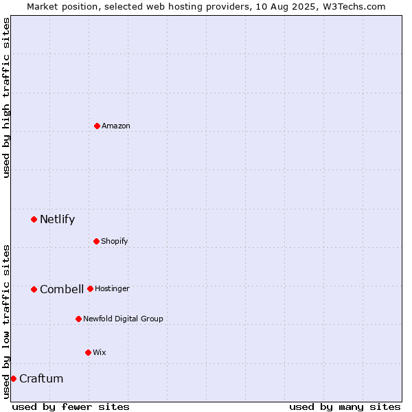 Market position of Combell vs. Netlify vs. Craftum