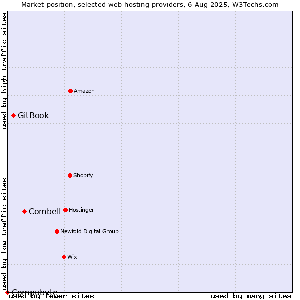 Market position of Combell vs. GitBook vs. Compubyte
