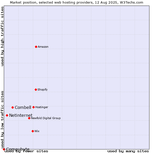 Market position of Combell vs. Netinternet vs. Compubyte