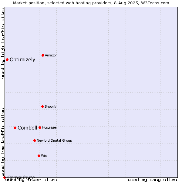 Market position of Combell vs. Optimizely vs. Compubyte