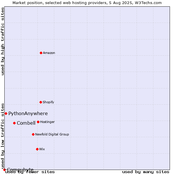Market position of Combell vs. PythonAnywhere vs. Compubyte