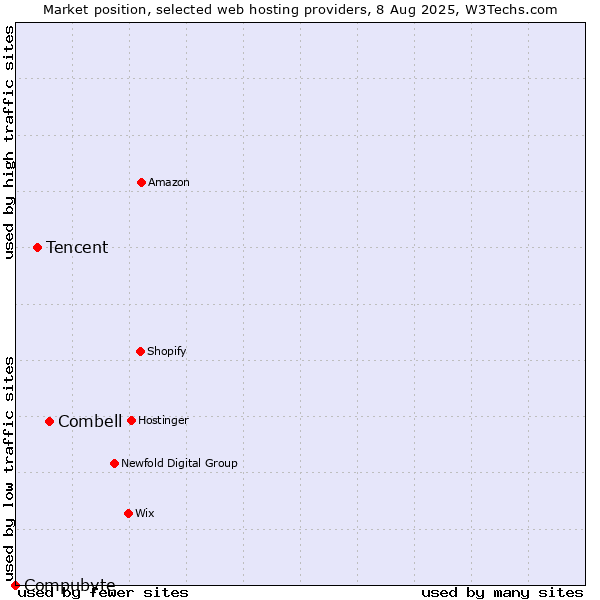 Market position of Combell vs. Tencent vs. Compubyte