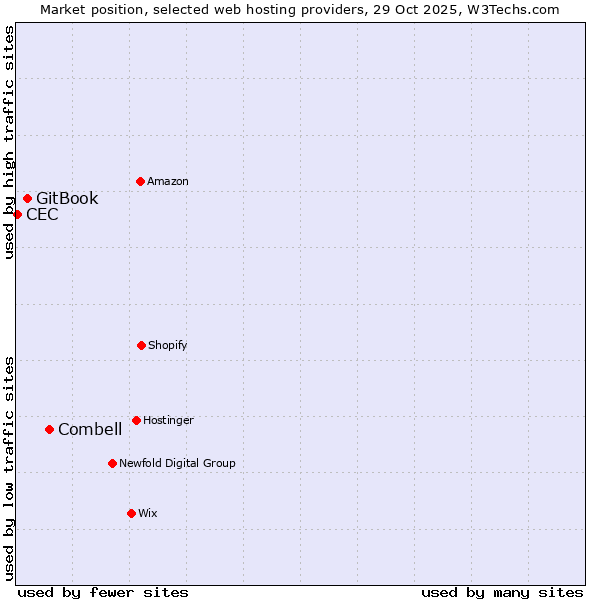 Market position of Combell vs. GitBook vs. CEC