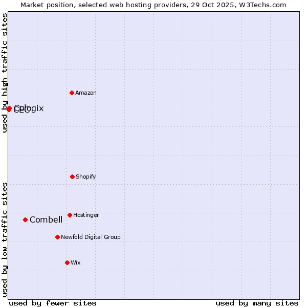 Market position of Combell vs. Cologix vs. CEC