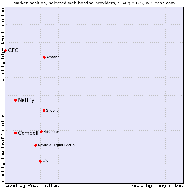 Market position of Combell vs. Netlify vs. CEC