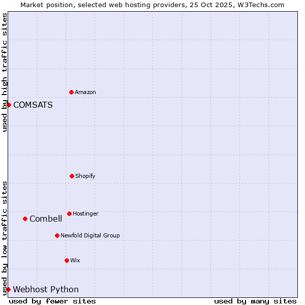 Market position of Combell vs. COMSATS vs. Webhost Python