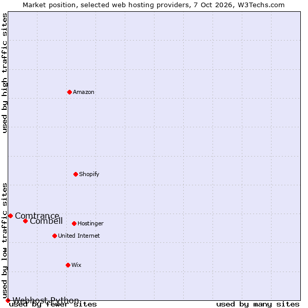 Market position of Combell vs. Comtrance vs. Webhost Python