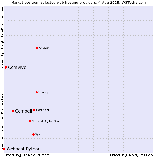 Market position of Combell vs. Comvive vs. Webhost Python