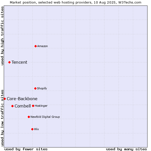 Market position of Combell vs. Tencent vs. Core-Backbone