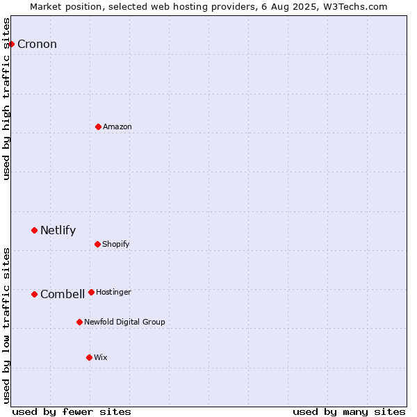 Market position of Combell vs. Netlify vs. Cronon