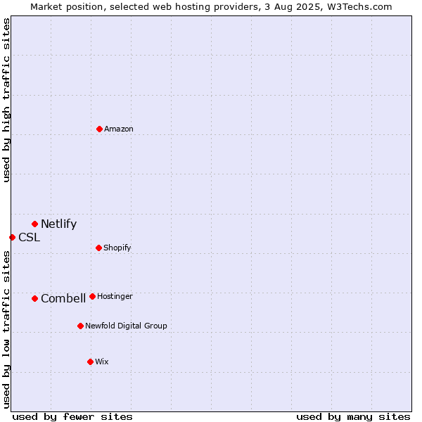 Market position of Combell vs. Netlify vs. CSL