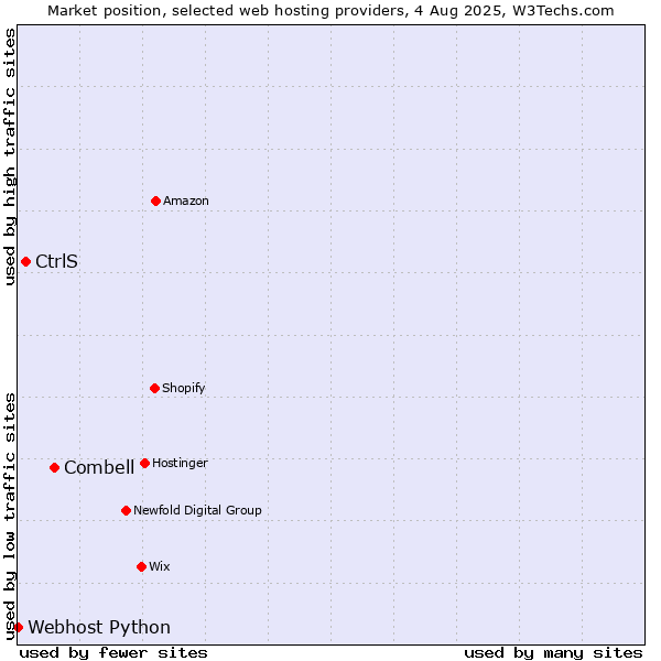Market position of Combell vs. CtrlS vs. Webhost Python