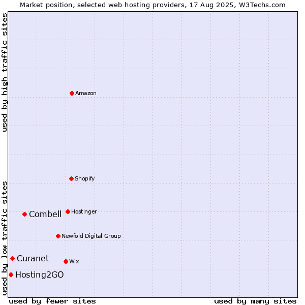 Market position of Combell vs. Curanet vs. Hosting2GO
