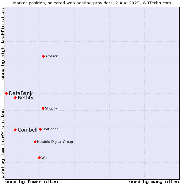 Market position of Combell vs. Netlify vs. DataBank